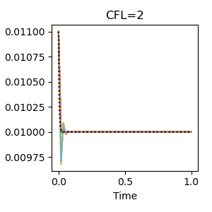Oscillations with CFL 2