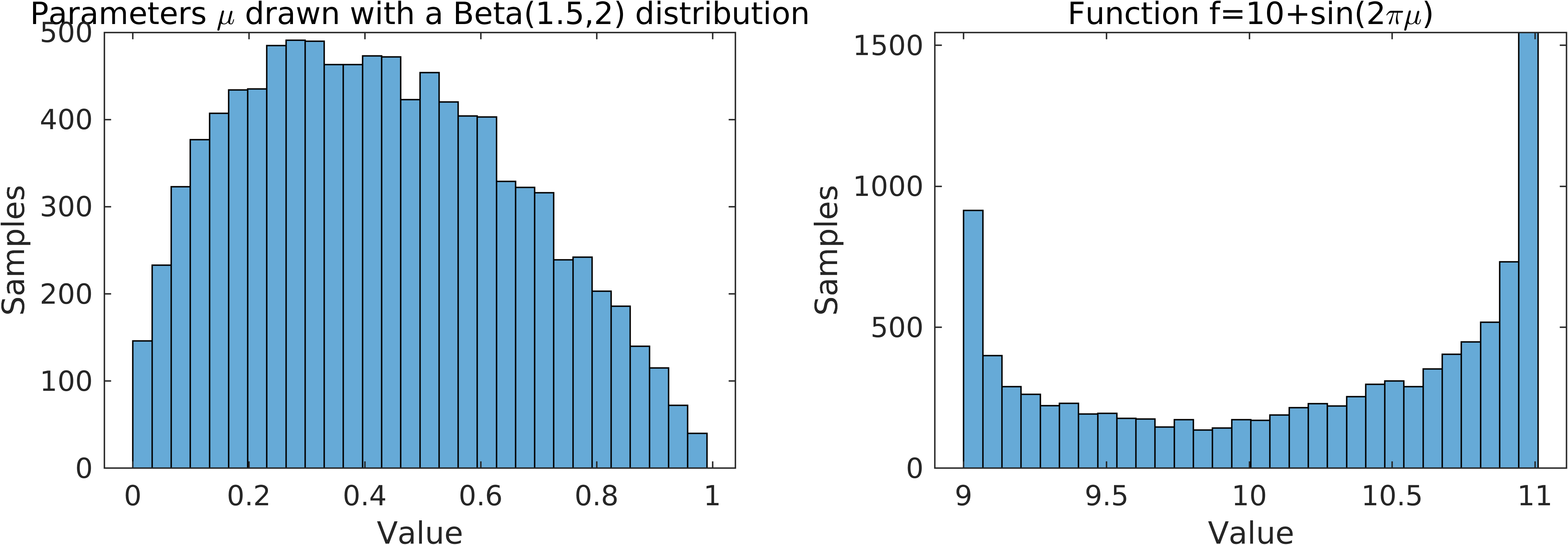 On the left: 10,000 samples drawn from a Beta(1.5,2) distribution. On the right: a function applied to the parameters.