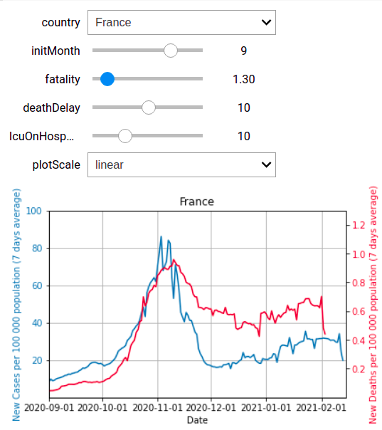 Cases vs Deaths in France: Fatality 1.3%