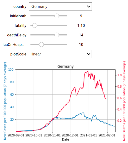 Cases vs Deaths in Germany: Fatality 1%