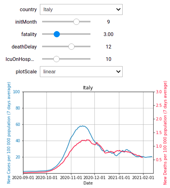 Cases vs Deaths in Italy: Fatality 3%
