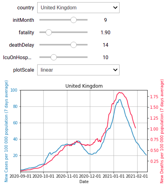 Cases vs Deaths in UK: Fatality 1.9%