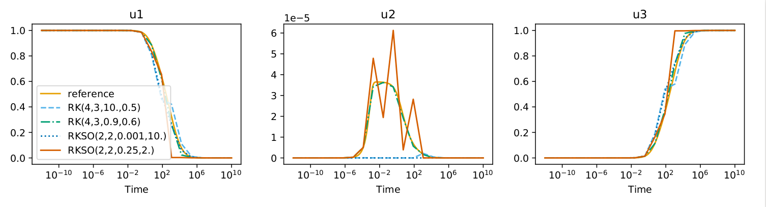 Spurious Steady State for MPRK