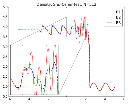 Shu Osher test