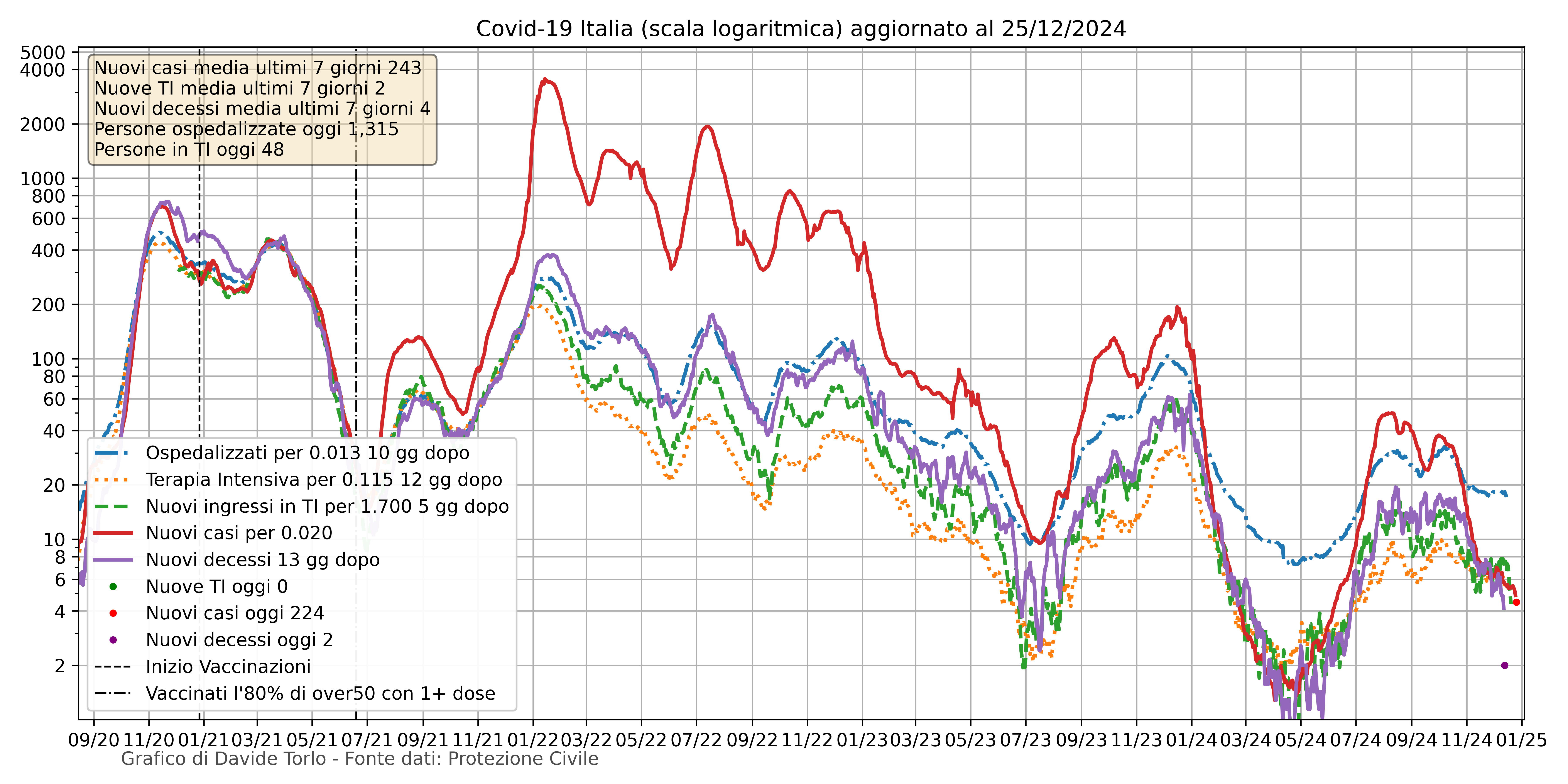 Italy Covid Data